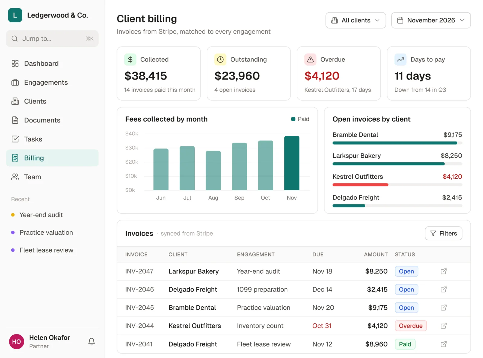 An accounting firm's client billing page built in Noloco: fees collected, outstanding and overdue, a chart of fees collected by month, open invoices by client, and Stripe invoices matched to each engagement