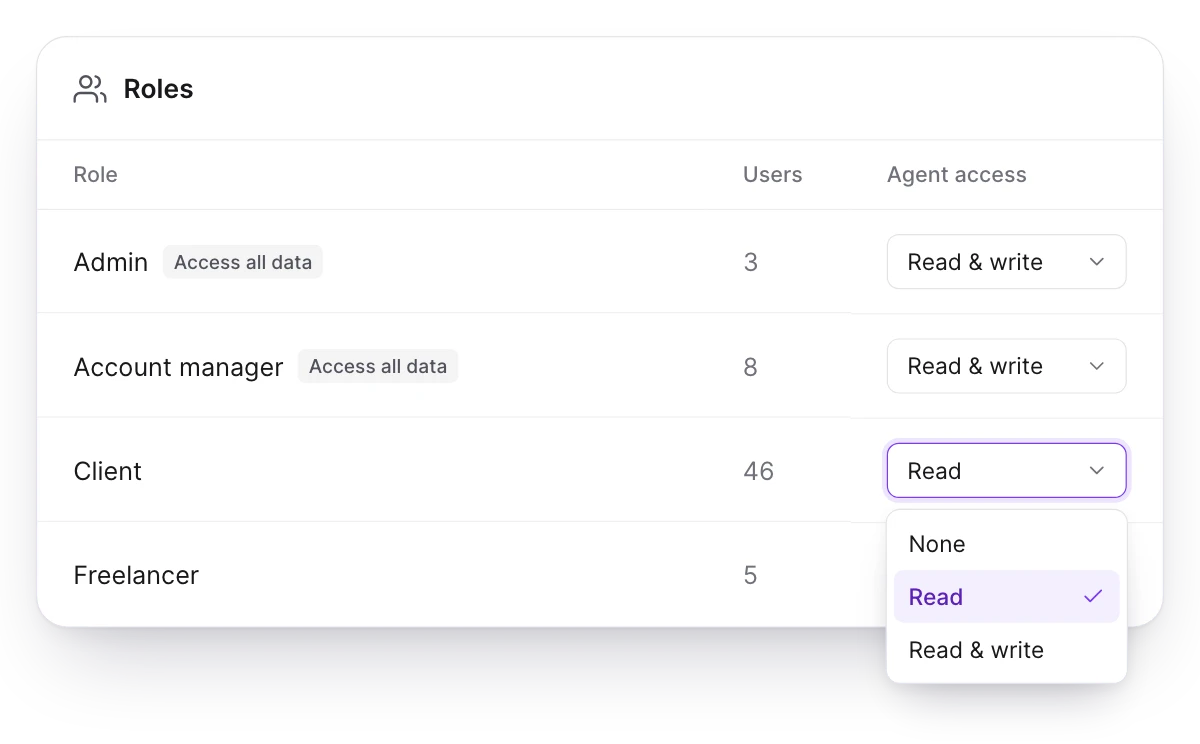 The Roles page with an Agent access column: Admin and Account manager, which access all data, are set to Read & write, Freelancer to None, and the Client role is being set to Read