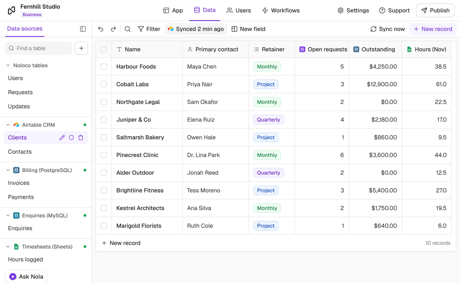 Noloco's Data tab with Airtable, PostgreSQL, MySQL and Google Sheets sources side by side: a Clients table synced from Airtable, with open requests, outstanding invoices from PostgreSQL and hours from Google Sheets on each client