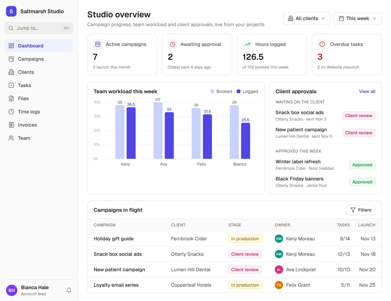 An agency dashboard built with Noloco: active campaigns, proofs awaiting client approval, hours logged and overdue tasks, a chart of each person's booked and logged hours this week, client approvals, and the campaigns in flight with their stage and launch date.