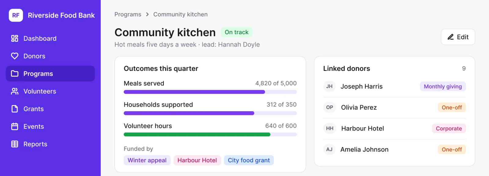 A program record in a non-profit app built with Noloco: the community kitchen's outcomes against their targets, the funds behind it and its linked donors.