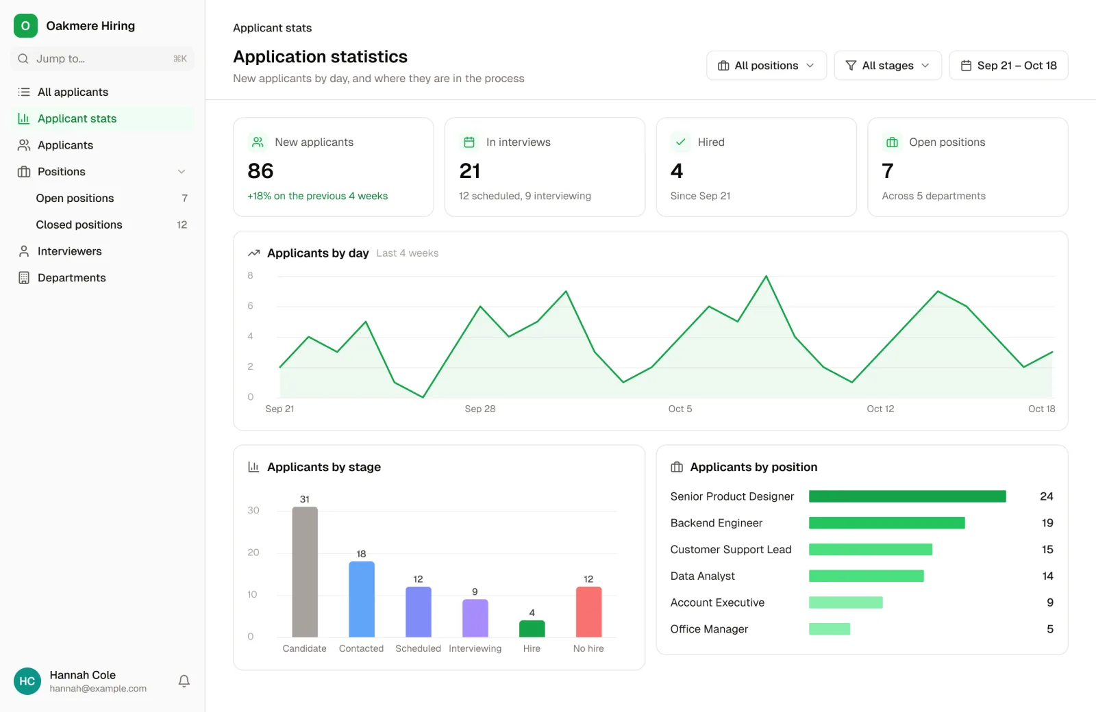 The applicant stats dashboard in the Applicant Tracking System template: new applicants by day, applicants by stage and applicants by position