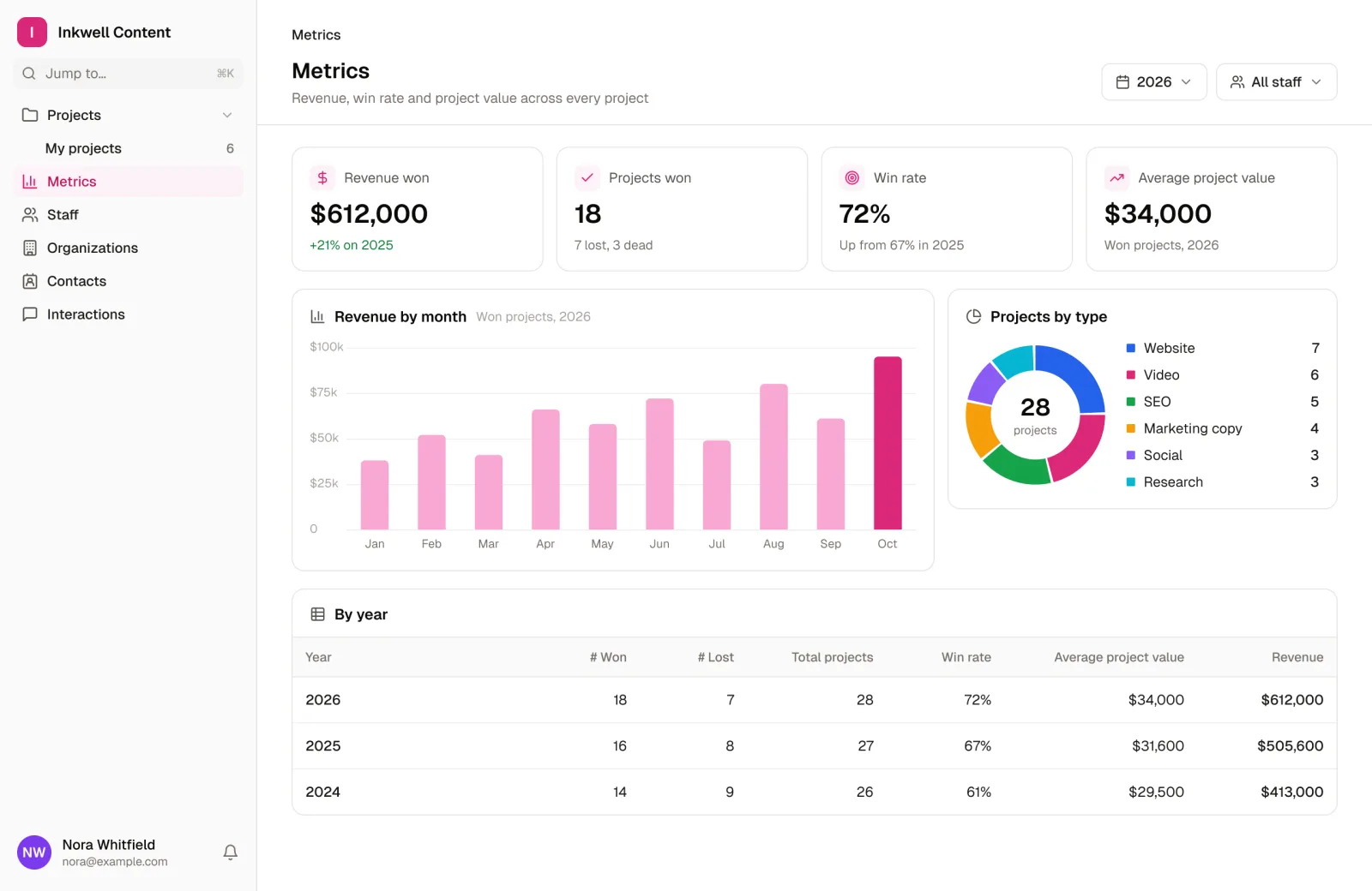 The metrics dashboard in the Content Production App template: revenue won, win rate and average project value, revenue by month, projects by type, and a by-year table