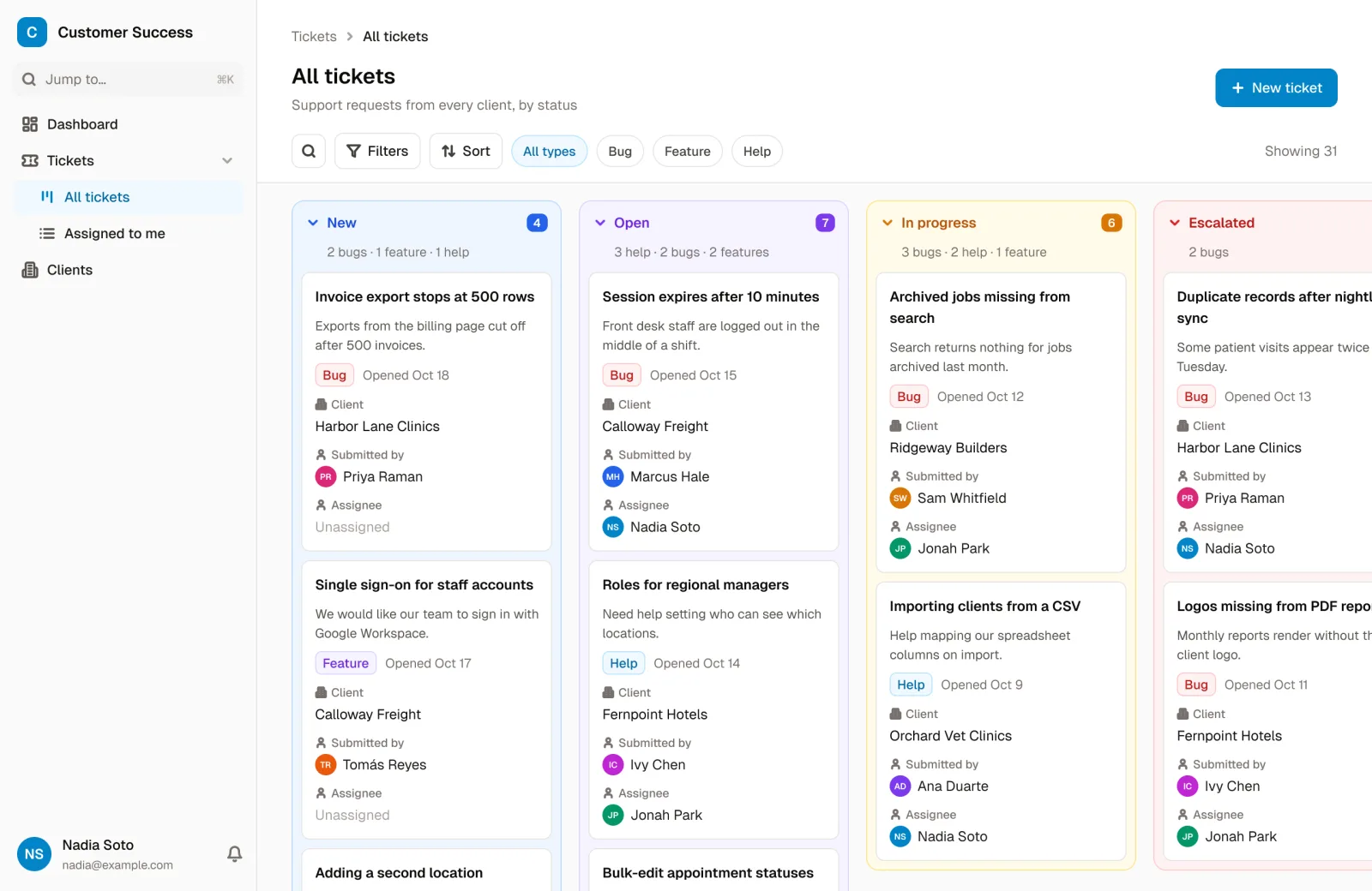 Every support ticket on a board by status (new, open, in progress, escalated), each with its type, client, submitter and assignee