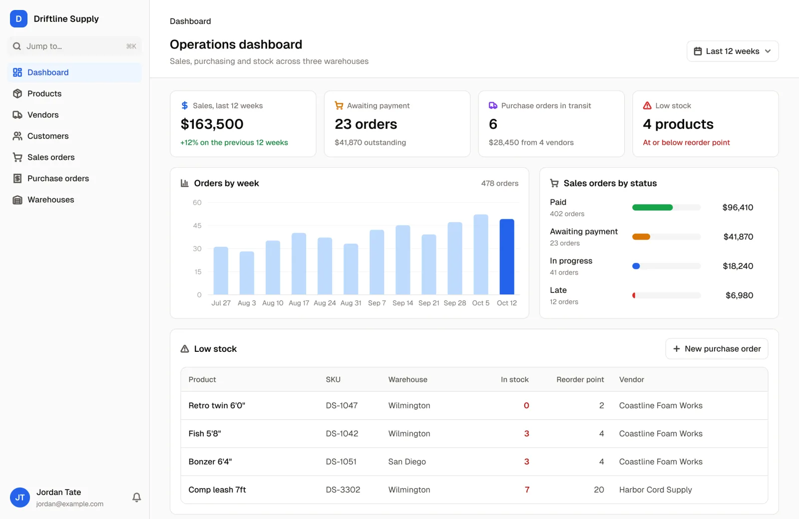 An operations dashboard: sales, orders awaiting payment, purchase orders in transit, orders by week, sales orders by status and low-stock products