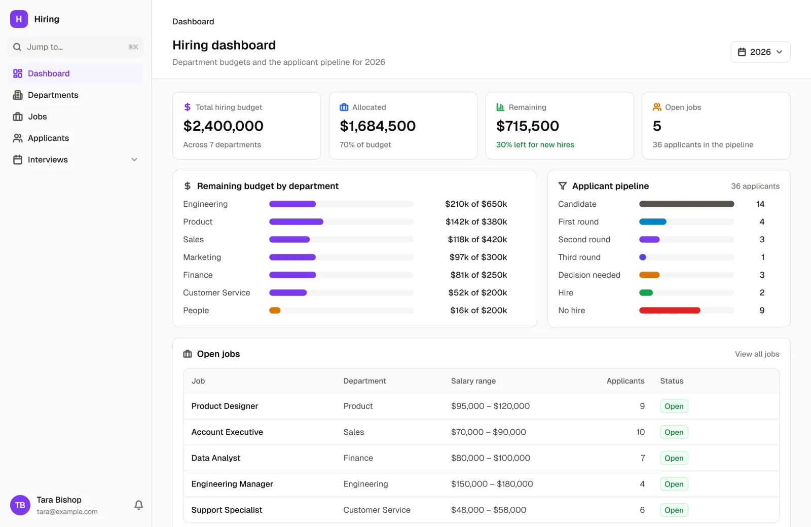 The hiring dashboard: remaining budget by department, the applicant pipeline by stage, and open jobs with salary ranges